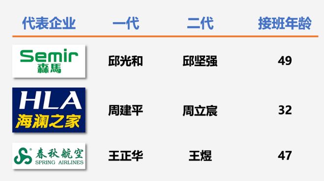 ?民企传承全景观察(1)AG真人二代接班生死局(图3) ?民企传承全景观察(1)AG真人二代接班生死局(图3)